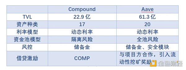 蓝筹DeFi新叙事：复盘Aave和Compound