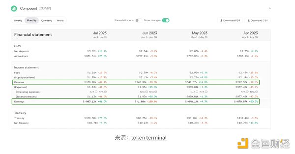 蓝筹DeFi新叙事：复盘Aave和Compound