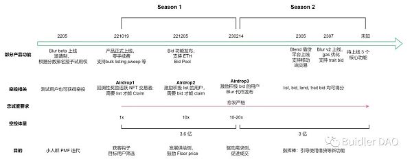 从 Blur 的空投策略看代币如何驱动增长