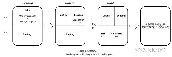 从 Blur 的空投策略看代币如何驱动增长