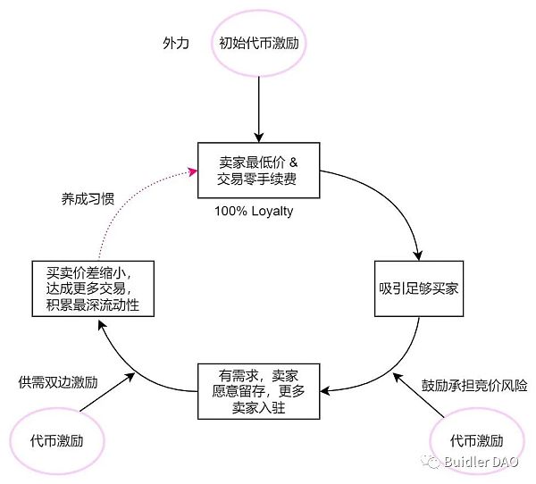 从 Blur 的空投策略看代币如何驱动增长