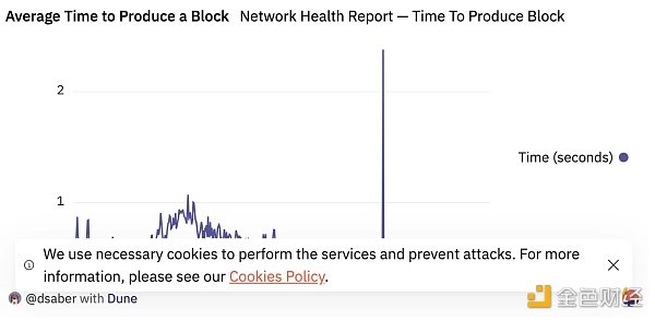 Solana发布网络性能报告：多项新功能上线 TPS激增、网络平稳运行