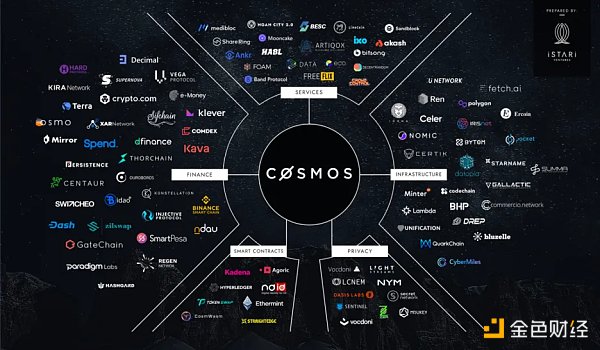 Pantera Capital合伙人：Cosmos现在发展的怎么样了