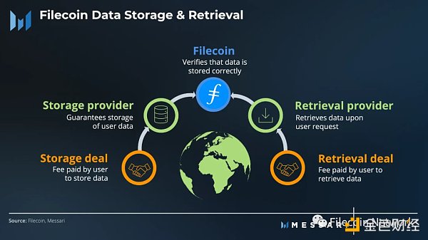 Messari：Filecoin2023年二季度状态报告