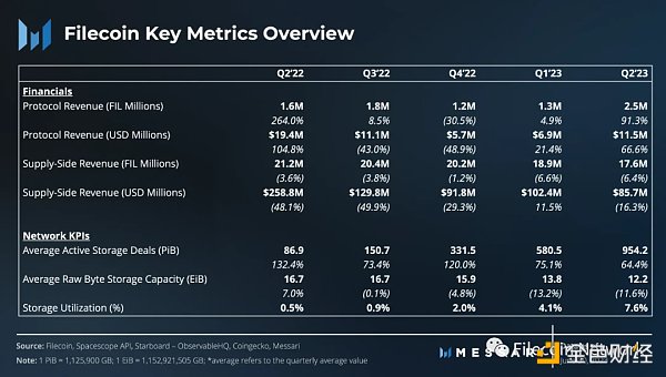 Messari：Filecoin2023年二季度状态报告