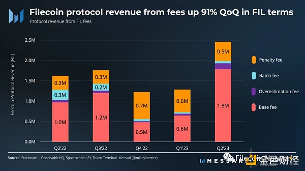 Messari：Filecoin2023年二季度状态报告