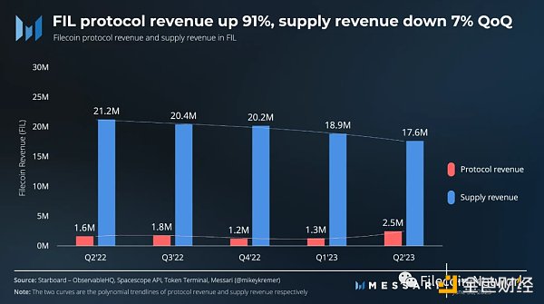 Messari：Filecoin2023年二季度状态报告