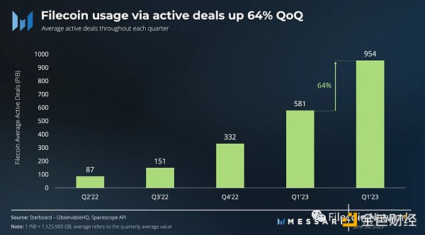 Messari：Filecoin2023年二季度状态报告