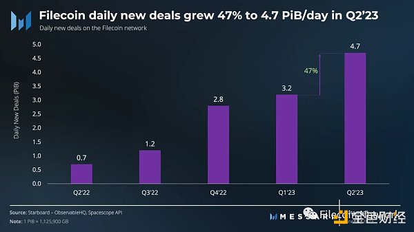 Messari：Filecoin2023年二季度状态报告