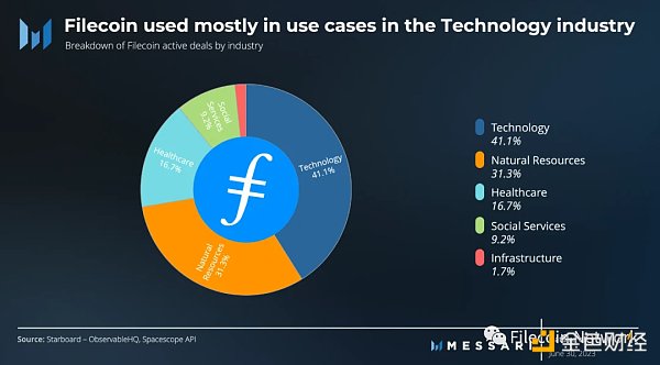 Messari：Filecoin2023年二季度状态报告