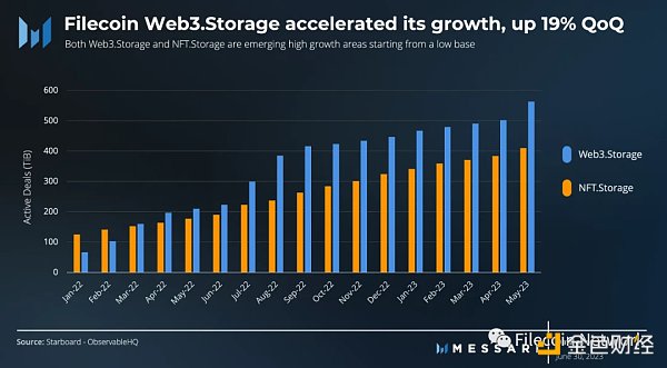 Messari：Filecoin2023年二季度状态报告