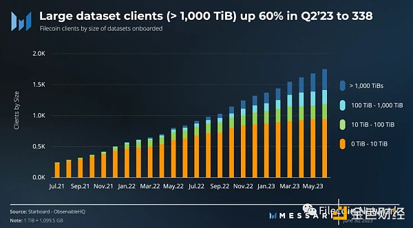 Messari：Filecoin2023年二季度状态报告