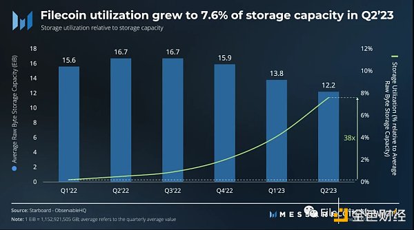 Messari：Filecoin2023年二季度状态报告