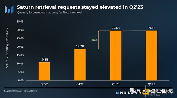 Messari：Filecoin2023年二季度状态报告