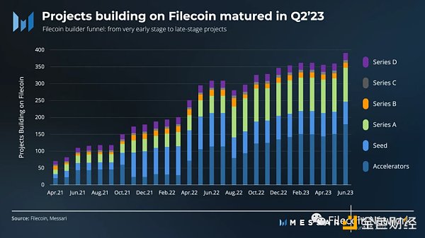 Messari：Filecoin2023年二季度状态报告