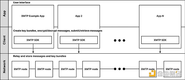 与Coinbase、Lens达成合作  XMTP为Web3社交带来了哪些新东西？