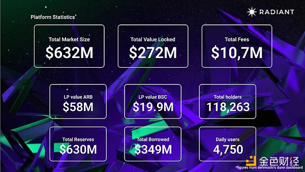 获 Binance Labs 1000 万美元投资  Radiant Capital 生态进展如何