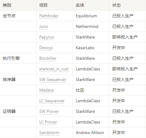 Starknet技术栈进入爆发期  首个应用链诞生指日可待