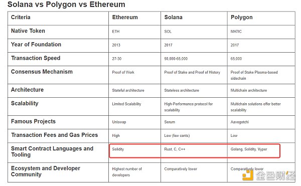 Solana熊市团结开发者的姿势：兼容EVM 拉新开发者