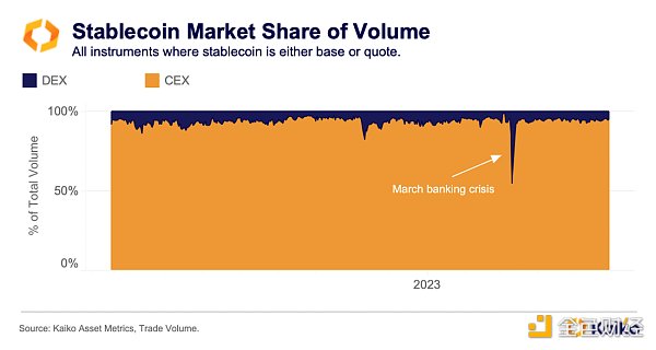 Kaiko稳定币研报：市场结构和现状解析