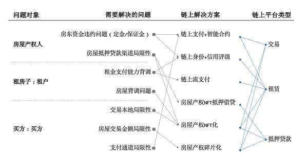 链上房地产能否革新传统交易租赁市场？