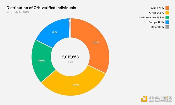 Worldcoin可能面临的监管隐患