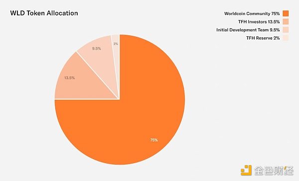 Worldcoin可能面临的监管隐患