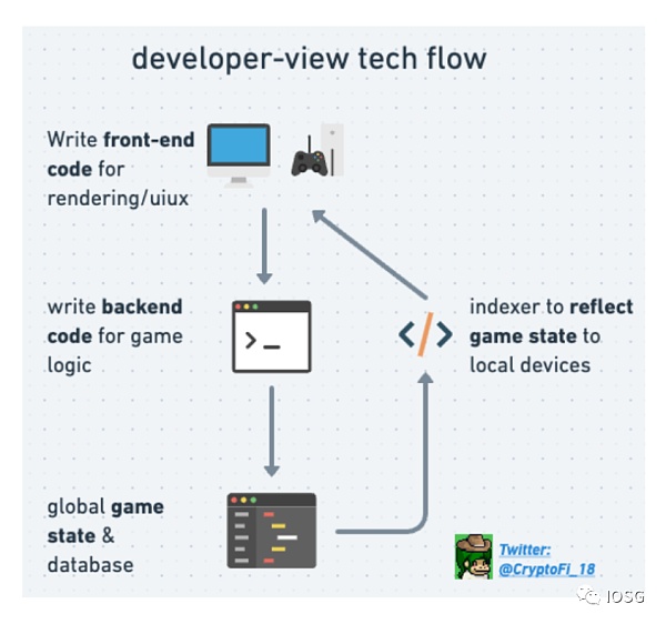 链上游戏技术栈：如何同步游戏状态？