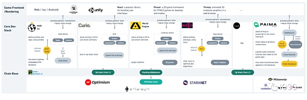 链上游戏技术栈：如何同步游戏状态？