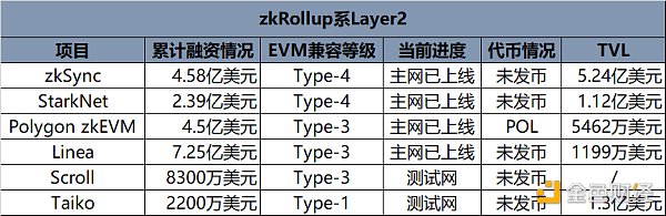 Layer2 大战一触即发 系统梳理 11 大 Layer2 网络最新进展