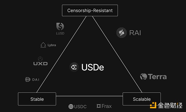 Ethena的稳定币方案：借鉴Hayes提议 通过对LSD进行对冲的稳定币USDe