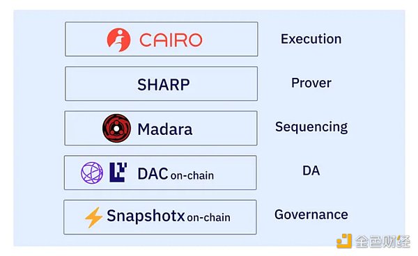 Madara：高性能Starknet排序器 个性化应用链的基石