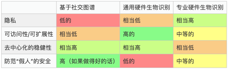 「V 神」谈 Worldcoin 隐私疑虑：人格证明如何开辟新思路？