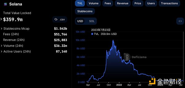 从链上数据出发 梳理Solana生态现状