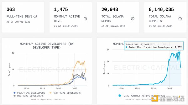 从链上数据出发 梳理Solana生态现状
