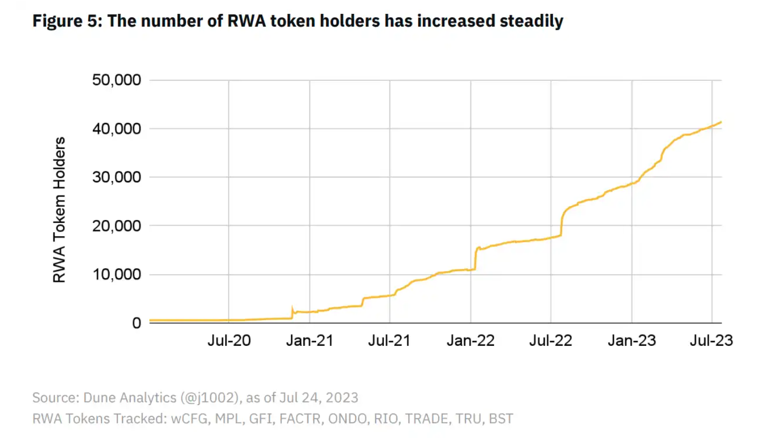币安研究院：RWA 市场现状及项目进展