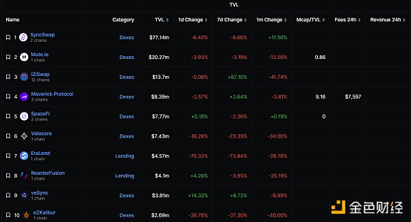 金色观察|TVL临近腰斩、借贷龙头被黑  zkSync Era要出局？