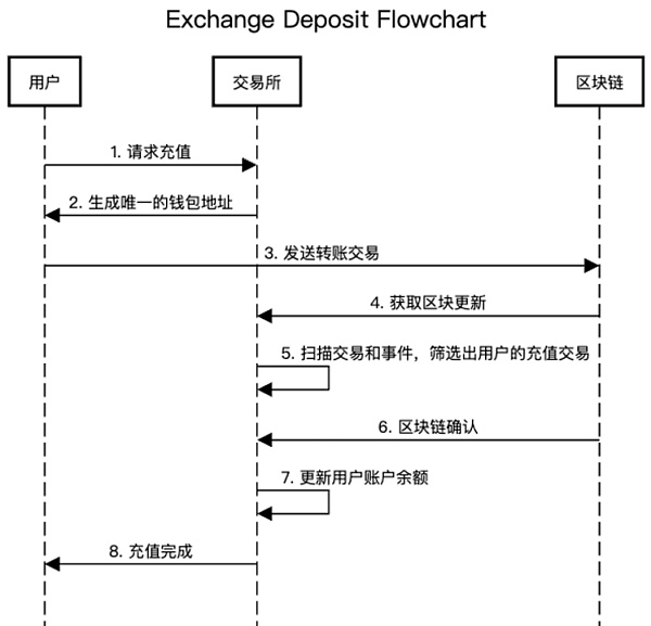 慢雾：起底假充值攻击如何突破交易所的层层防御