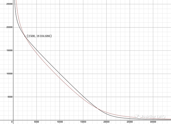 从 A 参数看 Curve 技术细节和治理理念