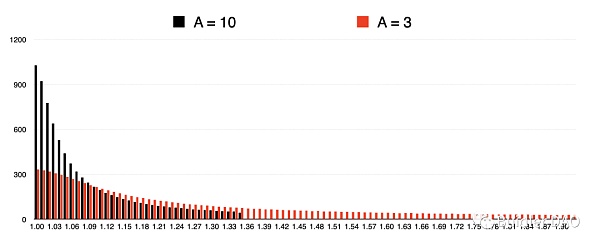 从 A 参数看 Curve 技术细节和治理理念