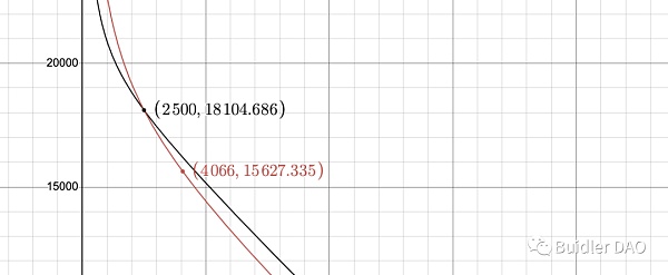 从 A 参数看 Curve 技术细节和治理理念