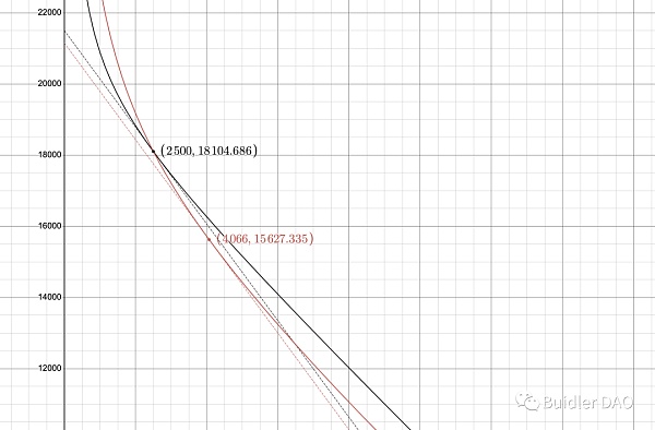 从 A 参数看 Curve 技术细节和治理理念