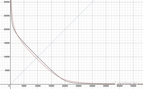 从 A 参数看 Curve 技术细节和治理理念