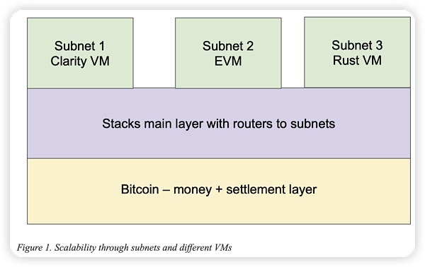 项目调研丨Stacks——拓展比特币智能合约和DAPP的新篇章