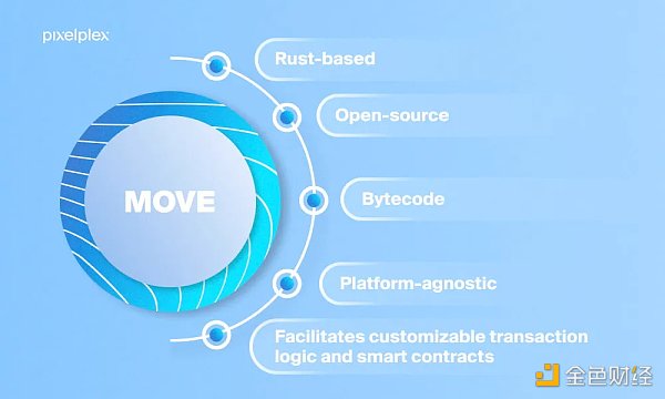 Move战争：Aptos和Sui技术方案有何独立创新？
