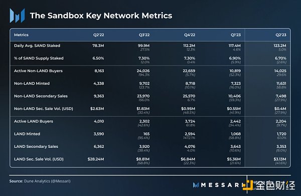 Messari：2023 年第 2 季度 SandBox 发展概况