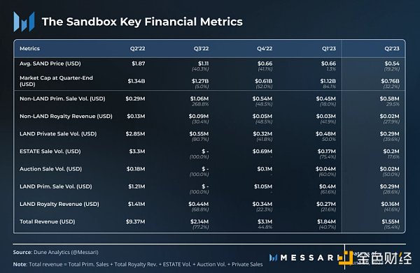 Messari：2023 年第 2 季度 SandBox 发展概况