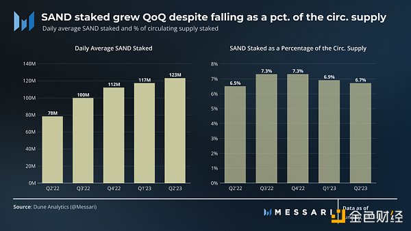 Messari：2023 年第 2 季度 SandBox 发展概况
