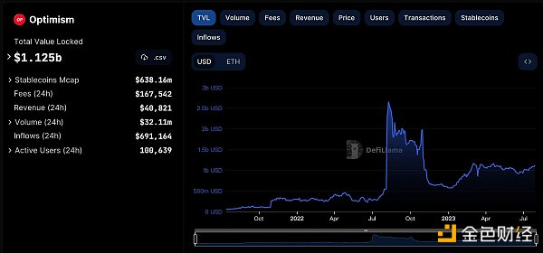 OP Stack接连获得大品牌采用 Optimism生态还存在什么机会？