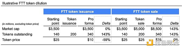 如何正确分析FDV：不要被估值大小误导 考虑代币稀释效应
